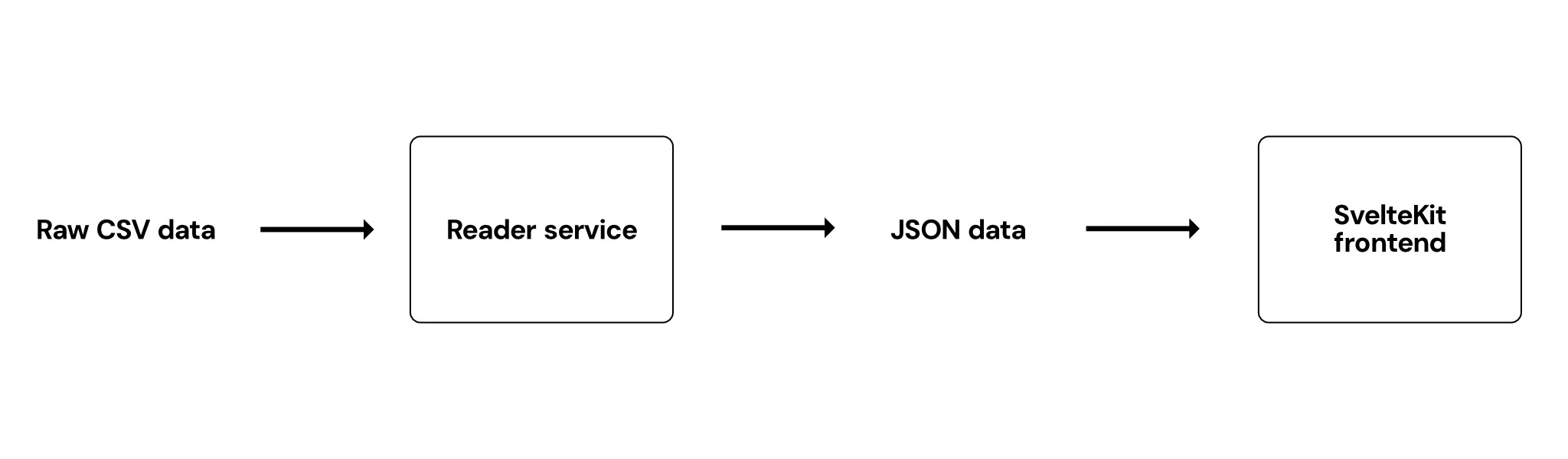Diagram showing flow of data from raw CSV files to the frontend.